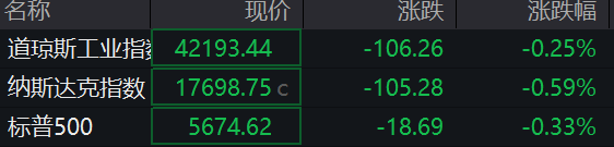 股票大盘 滚动更新丨道指跌0.23% Lululemon绩后跌超12%